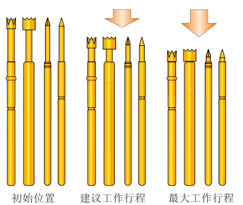 測(cè)試探針、彈簧頂針